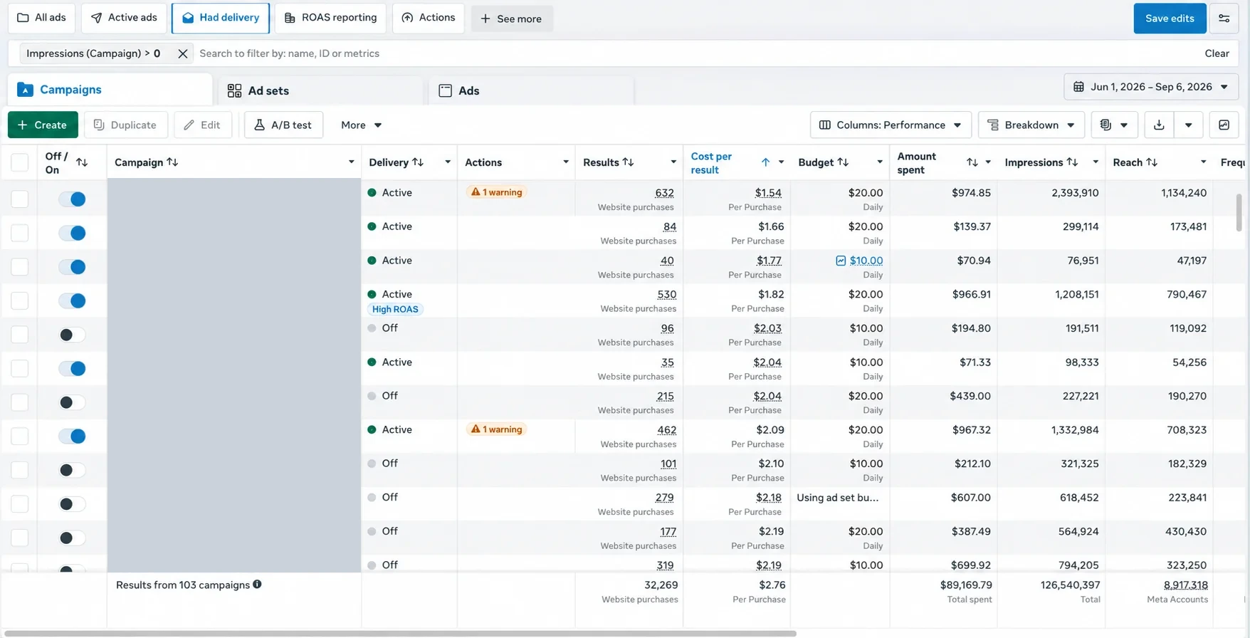 A Meta Ads Manager campaign table. The campaign-name column is covered end to end by a solid block; the delivery, results, cost per result, budget, amount spent, impressions and reach columns are shown unaltered.