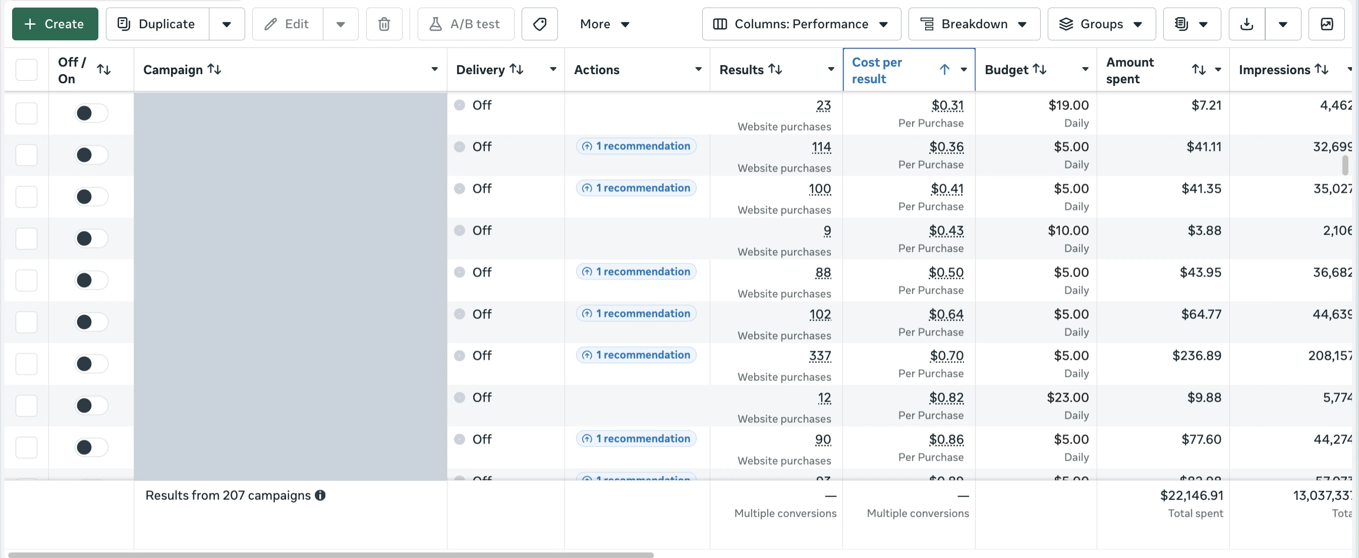 A second Meta Ads Manager campaign table, sorted by cost per result. The campaign-name column is covered end to end by a solid block; the delivery, actions, results, cost per result, budget, amount spent and impressions columns are shown unaltered.